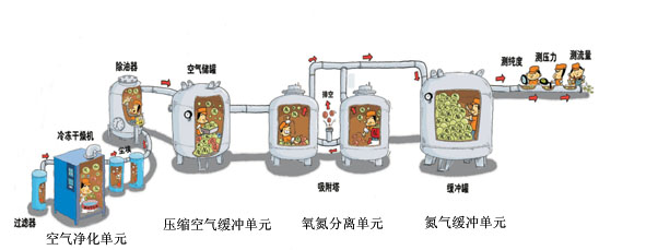制氮系統(tǒng)分為哪三部分：空壓機，氧氮分離單元，氮氣緩沖罐  
